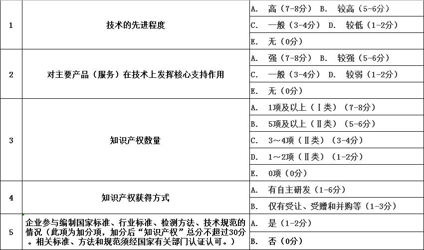 高企评分标准