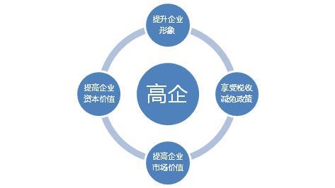 高新技术企业认定