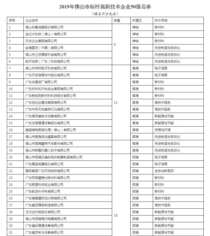 佛山市人民政府办公室关于公布2019年佛山市标杆高新技术企业50强名单的通知