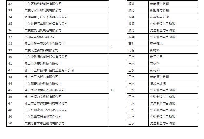 佛山市人民政府办公室关于公布2019年佛山市标杆高新技术企业50强名单的通知