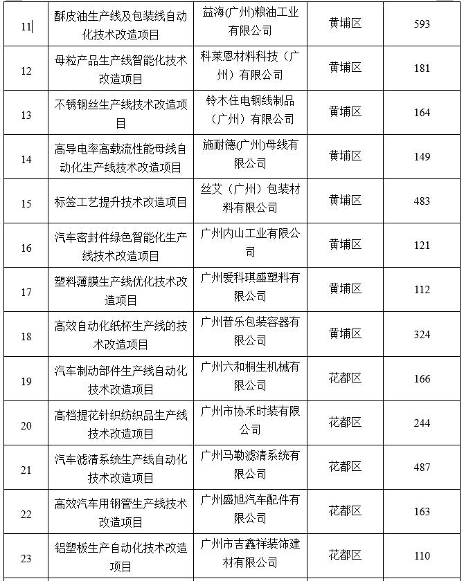 广州市工业和信息化局关于2020年省级促进经济高质量发展专项（工业企业转型升级）企业技术改造资金项目拟奖励企业名单