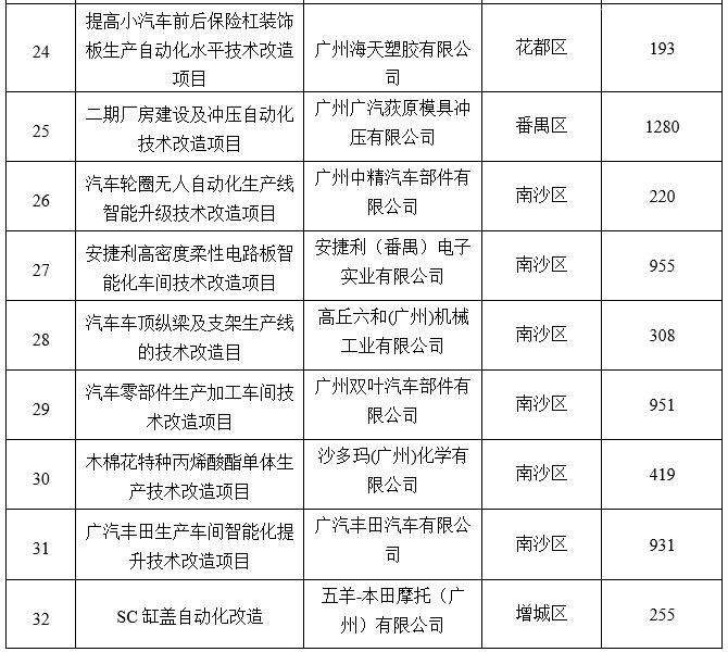 广州市工业和信息化局关于2020年省级促进经济高质量发展专项（工业企业转型升级）企业技术改造资金项目拟奖励企业名单