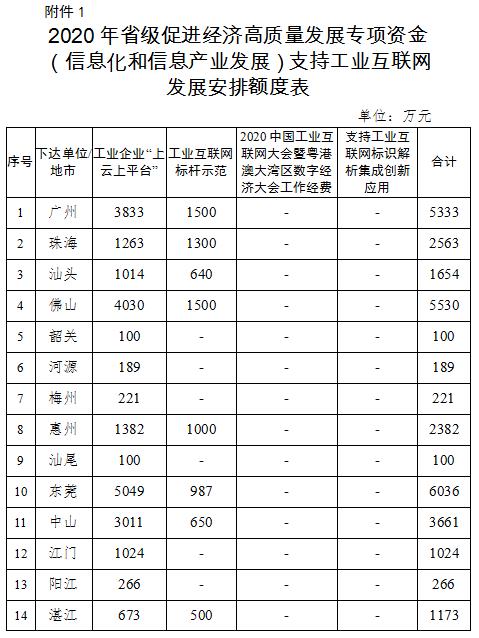 2020年广东省级促进经济高质量发展专项资金(信息化和信息产业发展)工业互联网和新一代信息技术产业发展安排计划