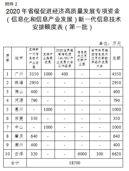 2020年广东省级促进经济高质量发展专项资金(信息化和信息产业发展)工业互联网和新一代信息技术产业发展安排计划