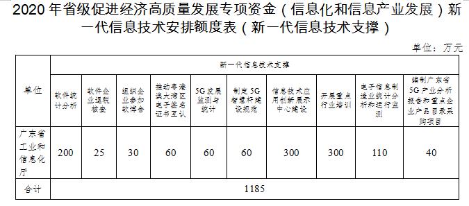 2020年广东省级促进经济高质量发展专项资金(信息化和信息产业发展)工业互联网和新一代信息技术产业发展安排计划