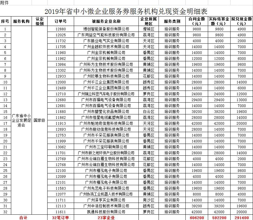 【政策解读】广州关于2019年省中小微企业服务券兑现资金安排计划的公示