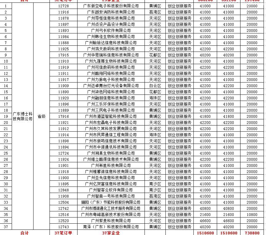 【政策解读】广州关于2019年省中小微企业服务券兑现资金安排计划的公示