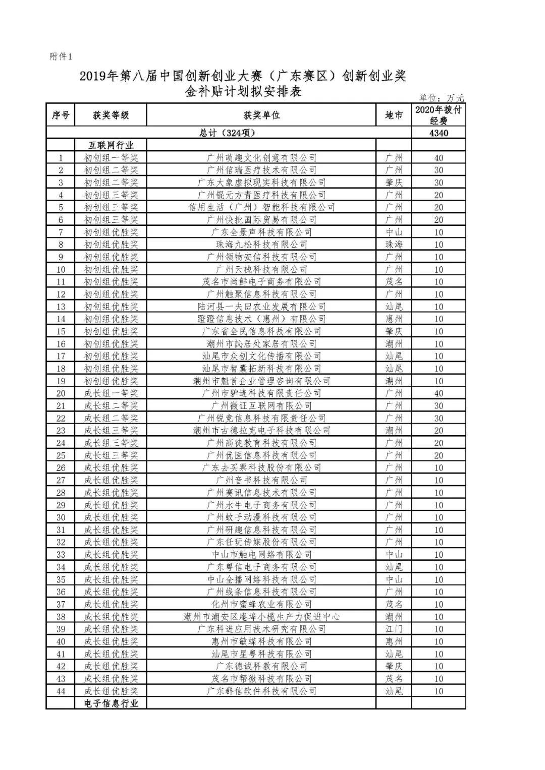 2020年省科技创新战略专项资金（第八届中国创新创业大赛广东赛区奖补等）项目资金的公示