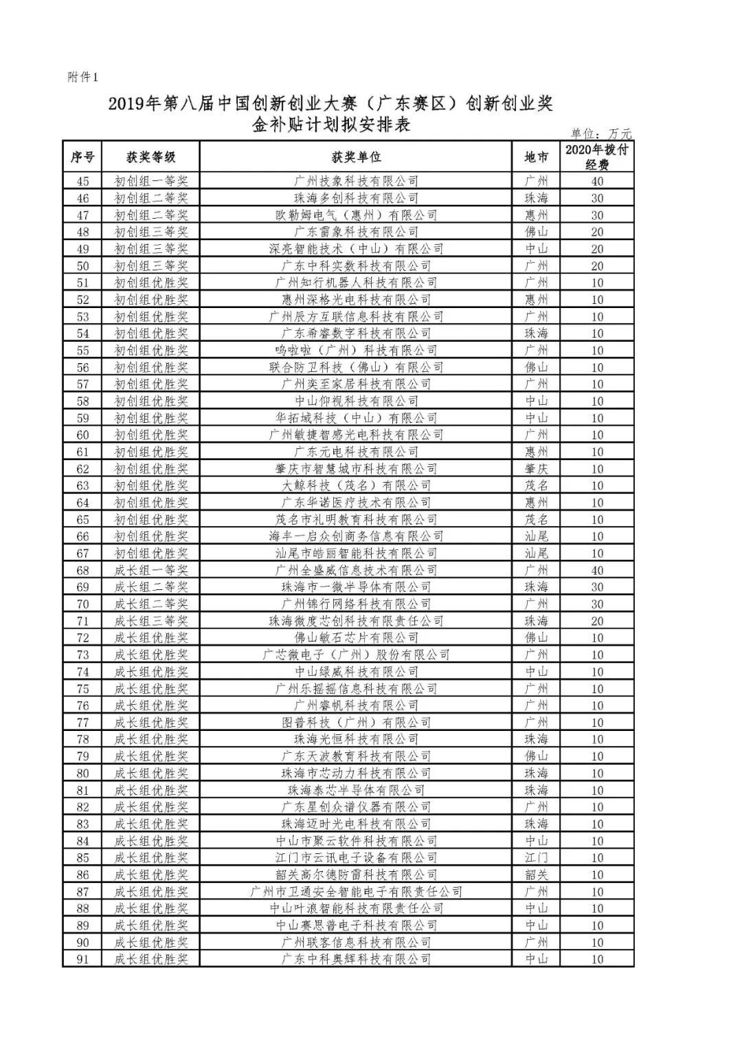 2020年省科技创新战略专项资金（第八届中国创新创业大赛广东赛区奖补等）项目资金的公示