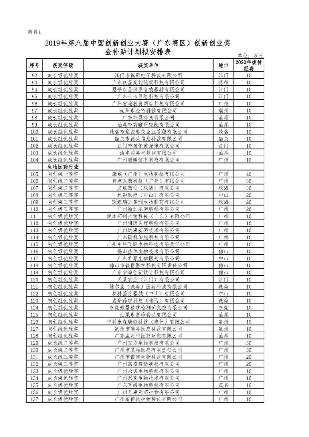 2020年省科技创新战略专项资金（第八届中国创新创业大赛广东赛区奖补等）项目资金的公示