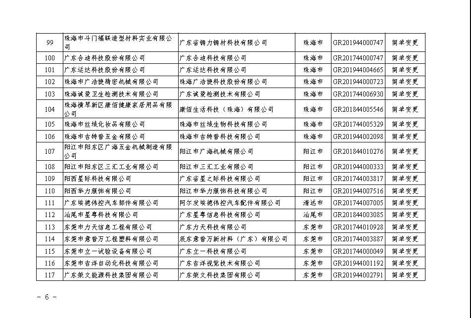 【广东】关于广东省2020年第二批更名高新技术企业名单的公告