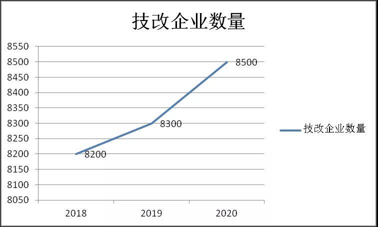 广东省工业企业技术改造风向指标