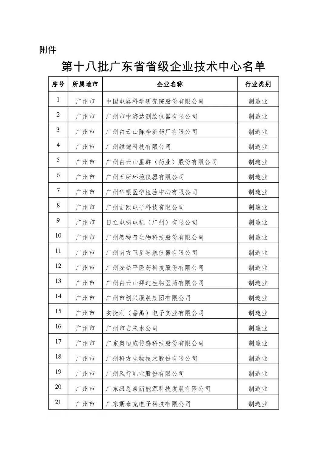 【公示】广东省工信厅等四部门关于认定第十八批广东省省级企业技术中心的通知